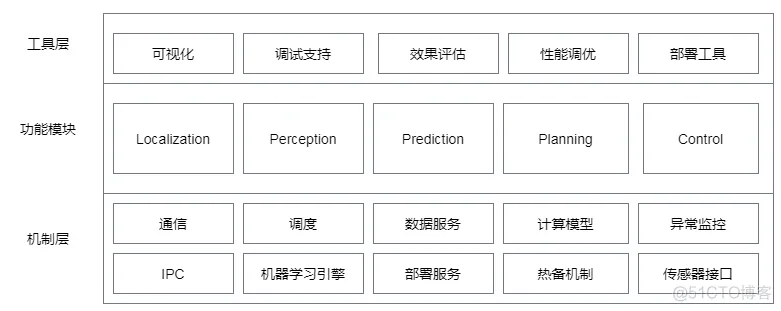 美团无人车引擎在仿真中的实践_无人车引擎